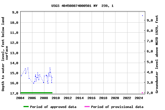 Graph of groundwater level data at USGS 404508074000501 NY  239. 1