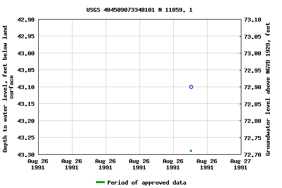 Graph of groundwater level data at USGS 404509073340101 N 11859. 1