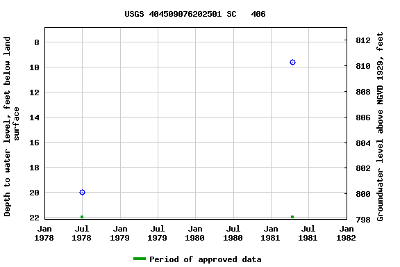 Graph of groundwater level data at USGS 404509076202501 SC   406