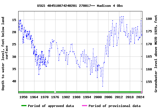 Graph of groundwater level data at USGS 404510074240201 270017-- Madison 4 Obs