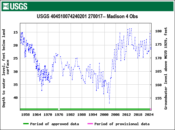 Graph of groundwater level data at USGS 404510074240201 270017-- Madison 4 Obs