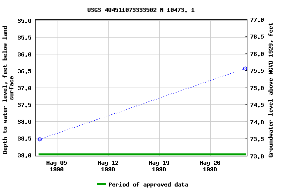 Graph of groundwater level data at USGS 404511073333502 N 10473. 1