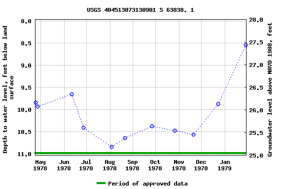 Graph of groundwater level data at USGS 404513073130901 S 63838. 1