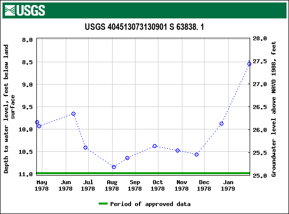 Graph of groundwater level data at USGS 404513073130901 S 63838. 1