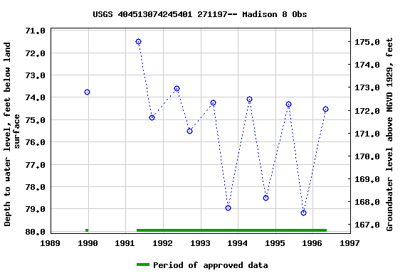 Graph of groundwater level data at USGS 404513074245401 271197-- Madison 8 Obs