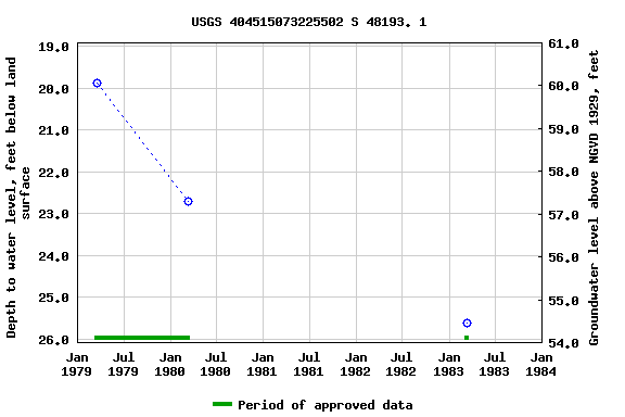 Graph of groundwater level data at USGS 404515073225502 S 48193. 1