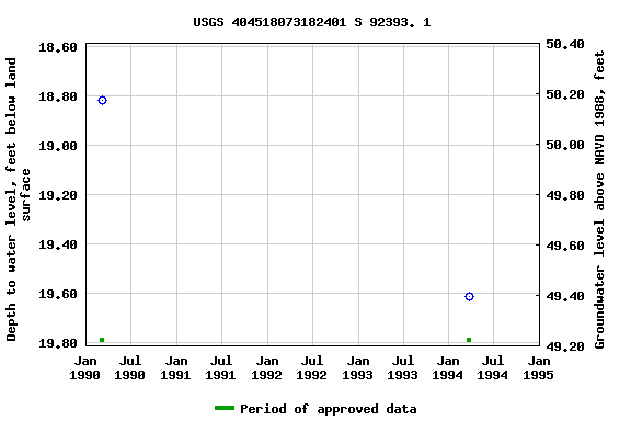 Graph of groundwater level data at USGS 404518073182401 S 92393. 1