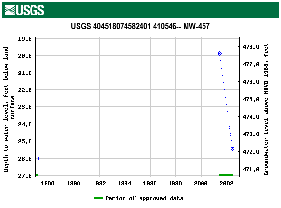 Graph of groundwater level data at USGS 404518074582401 410546-- MW-457