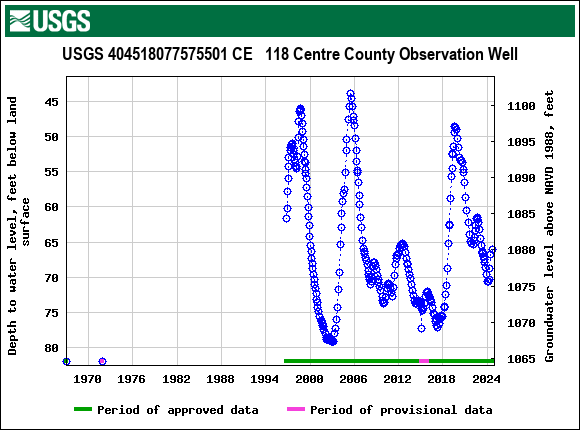 Graph of groundwater level data at USGS 404518077575501 CE   118 Centre County Observation Well