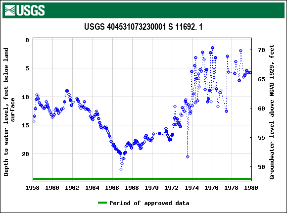 Graph of groundwater level data at USGS 404531073230001 S 11692. 1