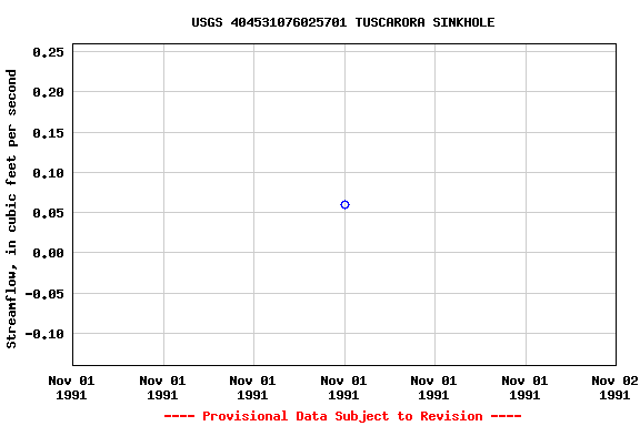 Graph of streamflow measurement data at USGS 404531076025701 TUSCARORA SINKHOLE