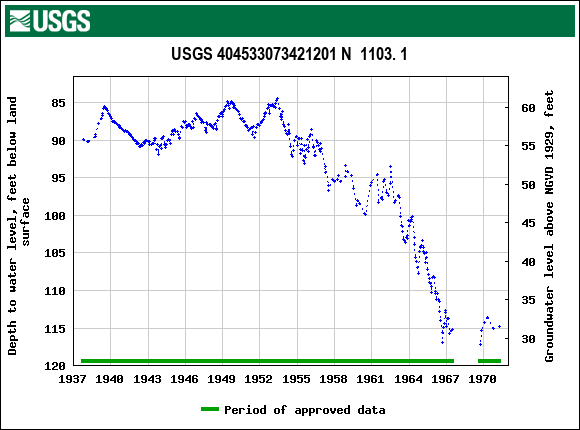 Graph of groundwater level data at USGS 404533073421201 N  1103. 1