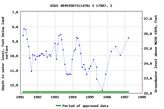 Graph of groundwater level data at USGS 404535073114701 S 17987. 3