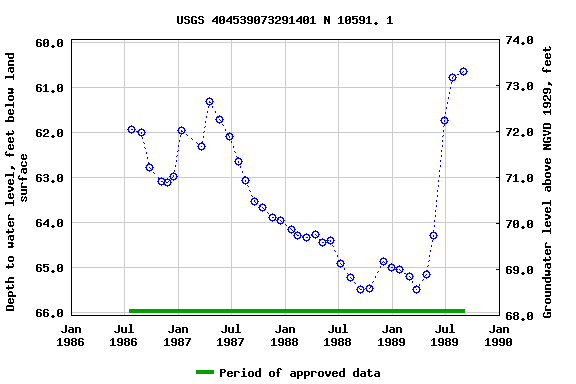 Graph of groundwater level data at USGS 404539073291401 N 10591. 1