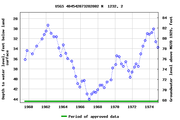 Graph of groundwater level data at USGS 404542073282802 N  1232. 2