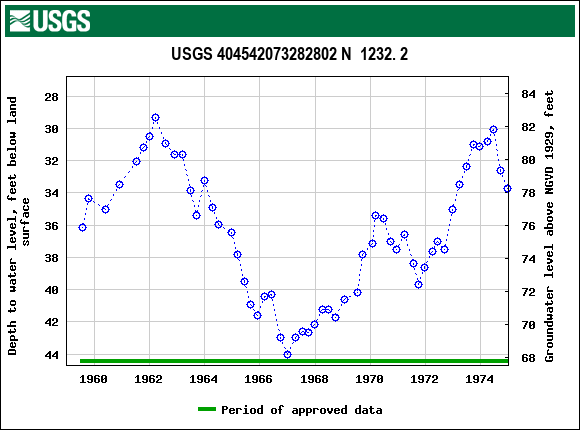 Graph of groundwater level data at USGS 404542073282802 N  1232. 2