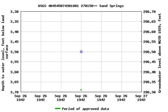 Graph of groundwater level data at USGS 404545074301801 270158-- Sand Springs