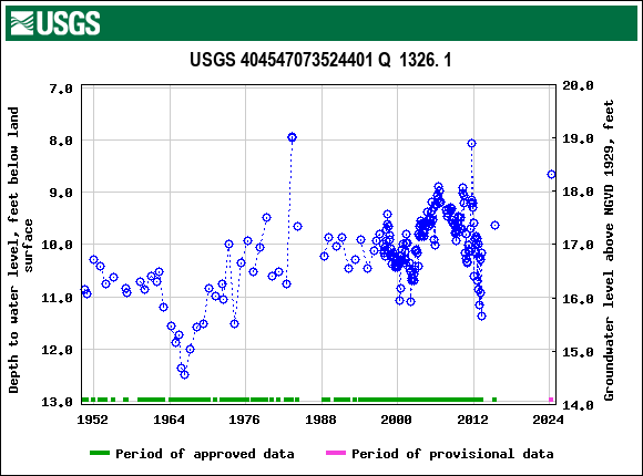 Graph of groundwater level data at USGS 404547073524401 Q  1326. 1