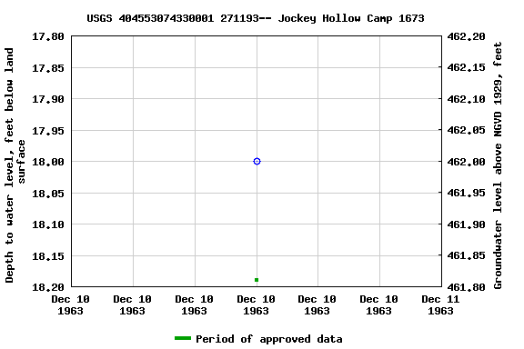 Graph of groundwater level data at USGS 404553074330001 271193-- Jockey Hollow Camp 1673