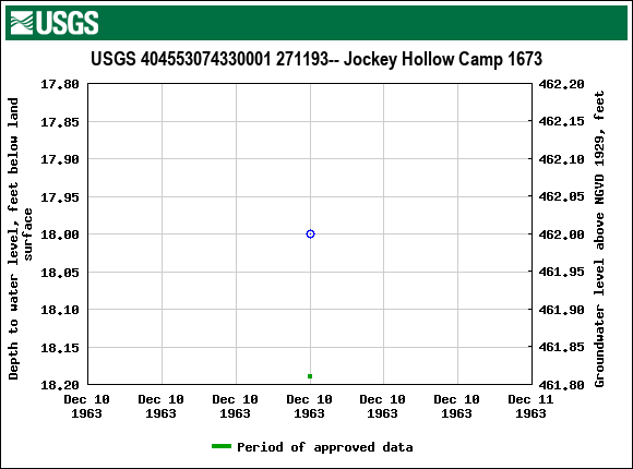 Graph of groundwater level data at USGS 404553074330001 271193-- Jockey Hollow Camp 1673