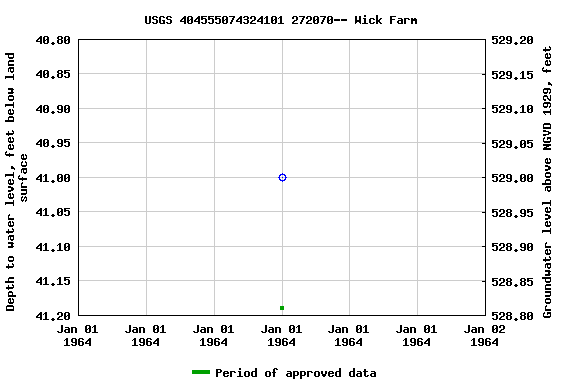 Graph of groundwater level data at USGS 404555074324101 272070-- Wick Farm