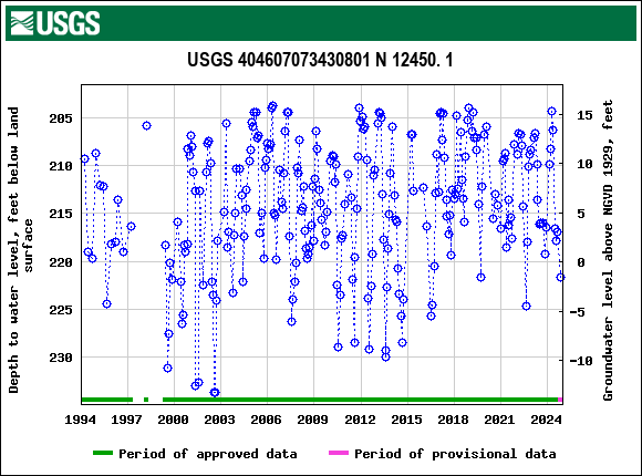 Graph of groundwater level data at USGS 404607073430801 N 12450. 1