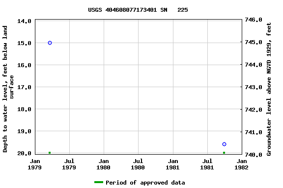 Graph of groundwater level data at USGS 404608077173401 SN   225