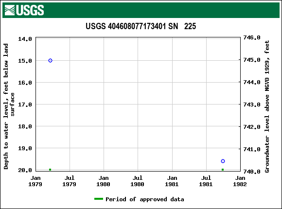 Graph of groundwater level data at USGS 404608077173401 SN   225