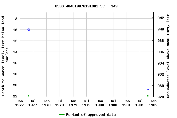 Graph of groundwater level data at USGS 404610076191901 SC   349