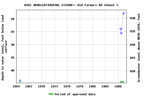 Graph of groundwater level data at USGS 404611074455301 271690-- Old Farmers Rd School 1