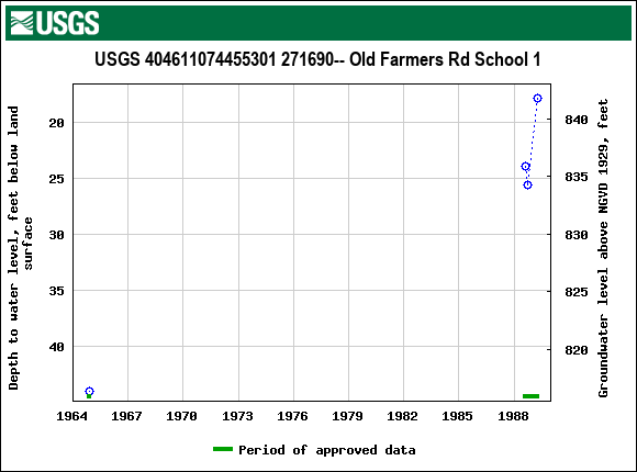 Graph of groundwater level data at USGS 404611074455301 271690-- Old Farmers Rd School 1