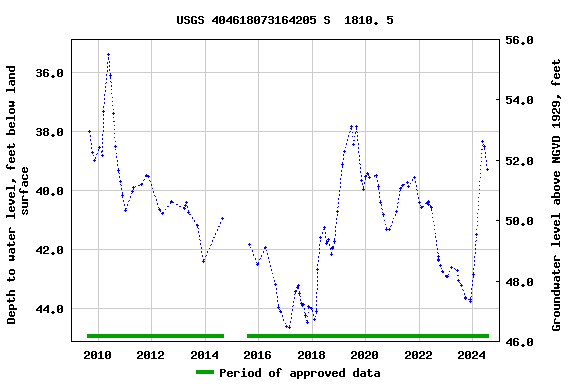 Graph of groundwater level data at USGS 404618073164205 S  1810. 5