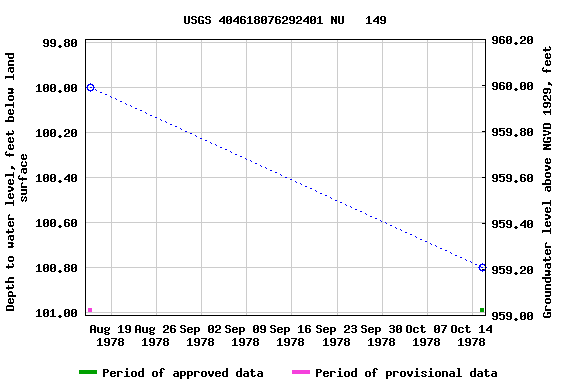 Graph of groundwater level data at USGS 404618076292401 NU   149