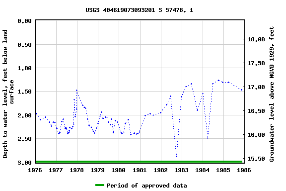 Graph of groundwater level data at USGS 404619073093201 S 57478. 1