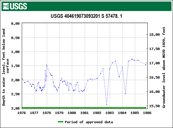 Graph of groundwater level data at USGS 404619073093201 S 57478. 1