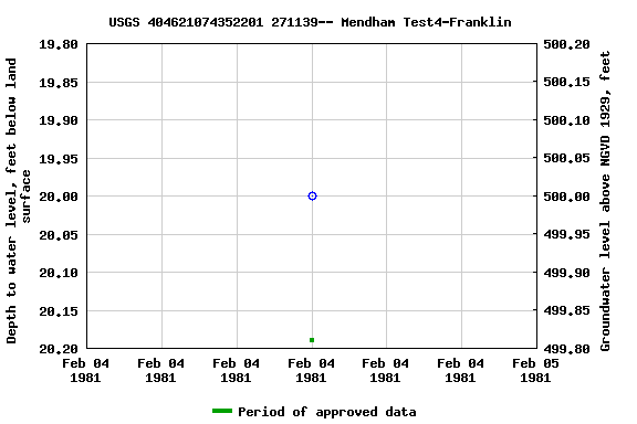 Graph of groundwater level data at USGS 404621074352201 271139-- Mendham Test4-Franklin