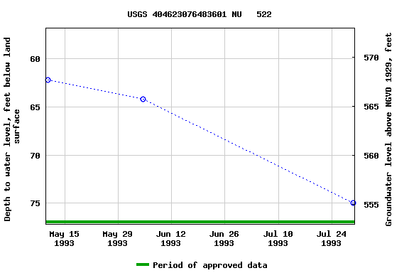 Graph of groundwater level data at USGS 404623076483601 NU   522