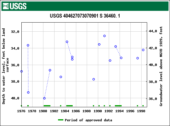 Graph of groundwater level data at USGS 404627073070901 S 36460. 1