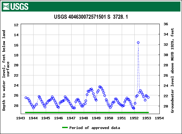 Graph of groundwater level data at USGS 404630072571501 S  3728. 1