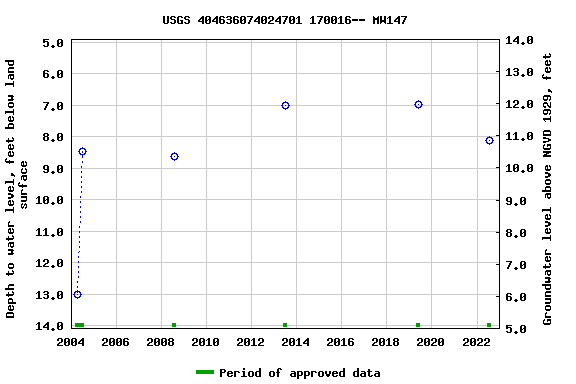 Graph of groundwater level data at USGS 404636074024701 170016-- MW147