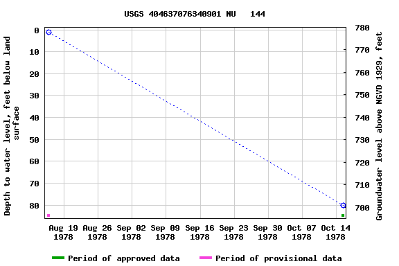 Graph of groundwater level data at USGS 404637076340901 NU   144