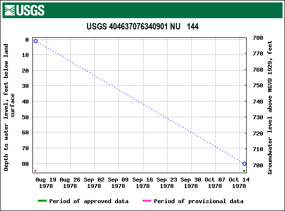 Graph of groundwater level data at USGS 404637076340901 NU   144