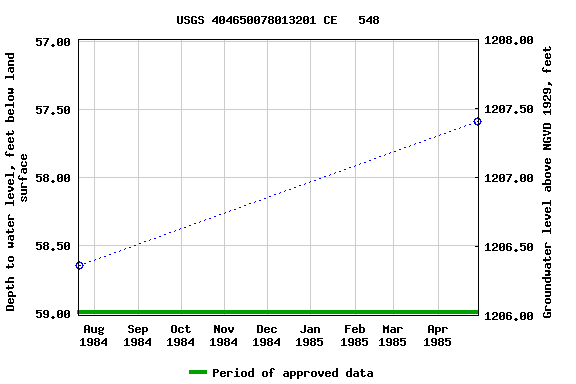 Graph of groundwater level data at USGS 404650078013201 CE   548