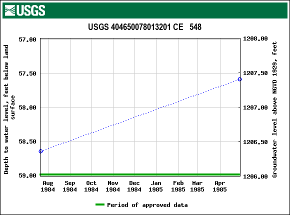 Graph of groundwater level data at USGS 404650078013201 CE   548