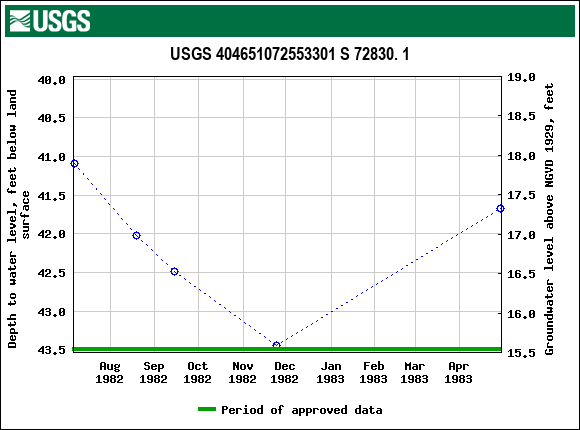 Graph of groundwater level data at USGS 404651072553301 S 72830. 1