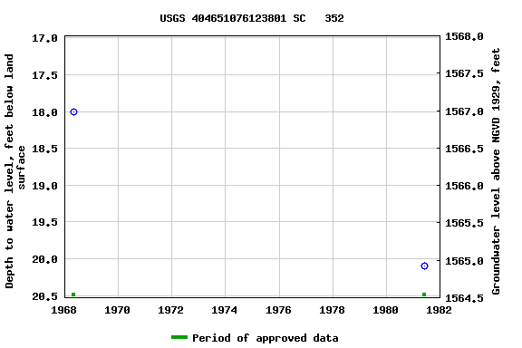 Graph of groundwater level data at USGS 404651076123801 SC   352