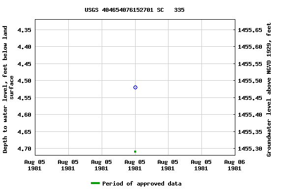 Graph of groundwater level data at USGS 404654076152701 SC   335