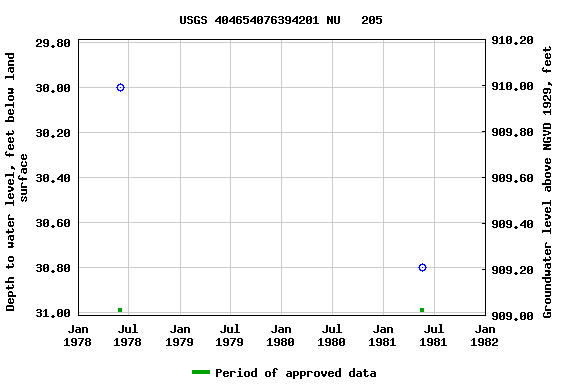 Graph of groundwater level data at USGS 404654076394201 NU   205