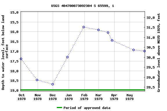 Graph of groundwater level data at USGS 404700073092304 S 65599. 1