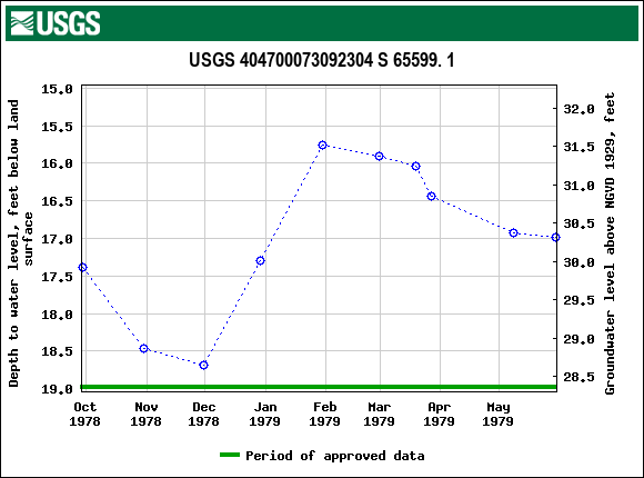 Graph of groundwater level data at USGS 404700073092304 S 65599. 1